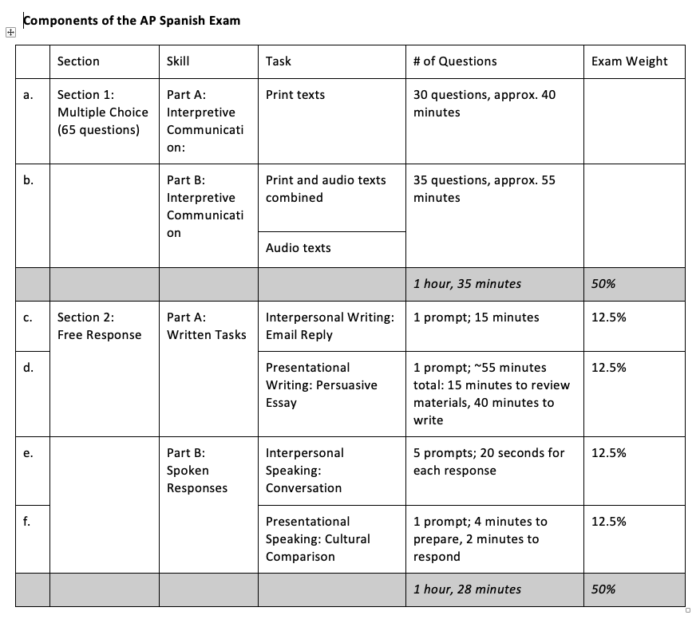 Ap spanish cultural comparison cheat sheet