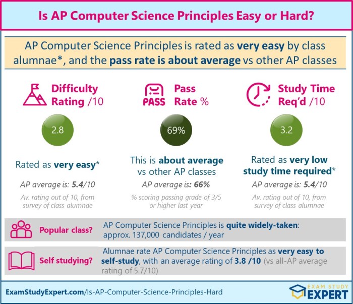 Ap computer science principles practice exam 74 questions