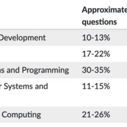 Ap computer science principles practice exam 74 questions