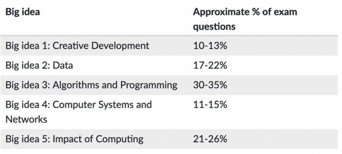 Ap computer science principles practice exam 74 questions